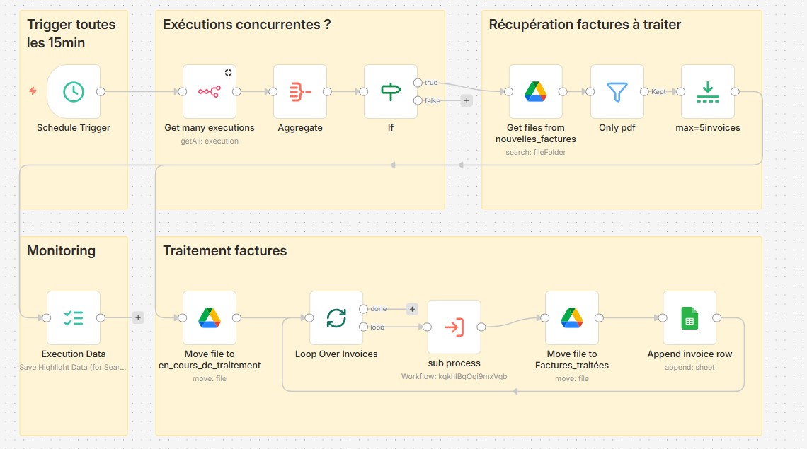 Workflow n8n principal contrôle de gestion restaurant - trigger 15 minutes, récupération factures PDF Google Drive, boucle de traitement automatique